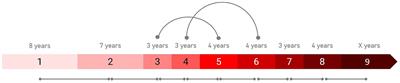 Large-scale screening of clinical assessments to distinguish between states in the Integrated HD Progression Model (IHDPM)